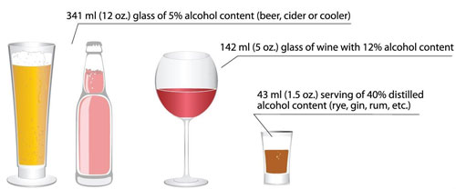 One standard drink equals: 12 oz. of beer or wine cooler, 5 oz. glass of wine, 1.5 oz. of hard liquor (40% alcohol).
